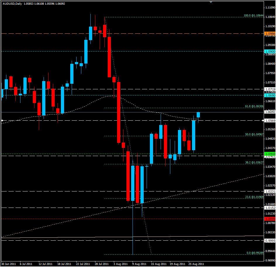 AUD/USD Analysis, August 29, 2011